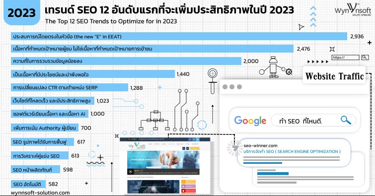 เทรนด์ SEO 12 อันดับแรกที่จะเพิ่มประสิทธิภาพในปี 2023 by seo-winner.com